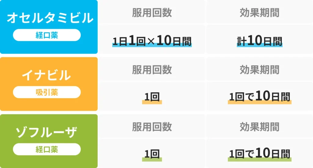 タミフル、イナビル、ゾフルーザなど抗インフルエンザ薬の種類
